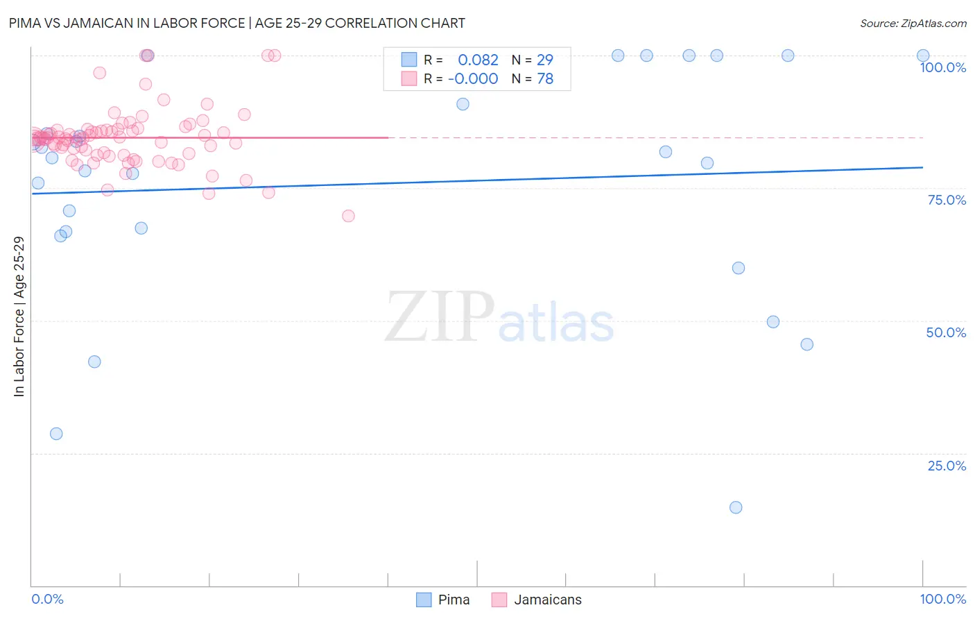 Pima vs Jamaican In Labor Force | Age 25-29