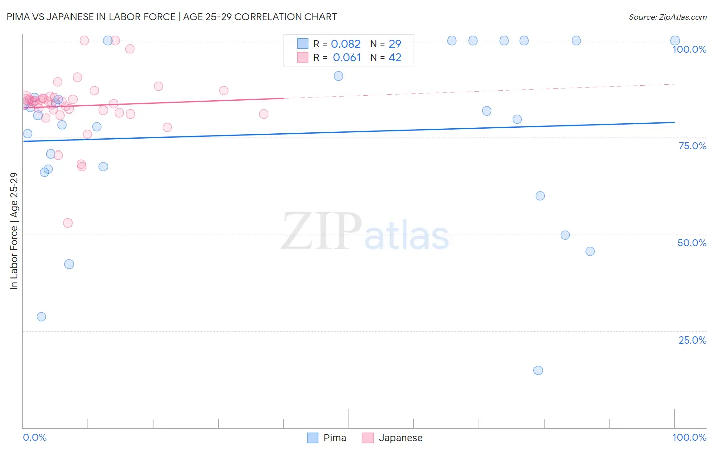 Pima vs Japanese In Labor Force | Age 25-29