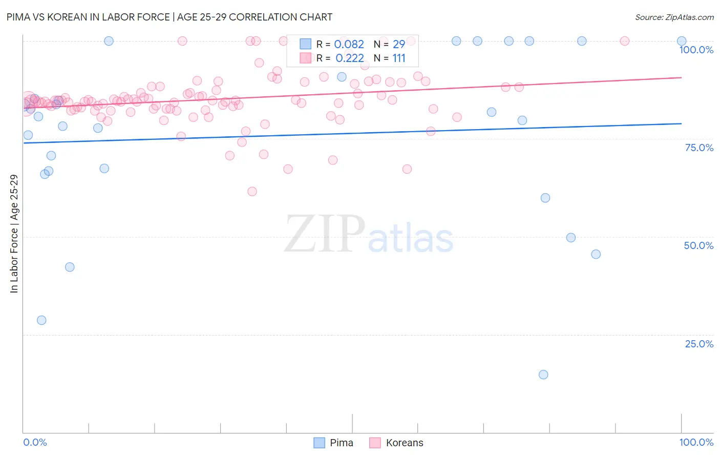 Pima vs Korean In Labor Force | Age 25-29