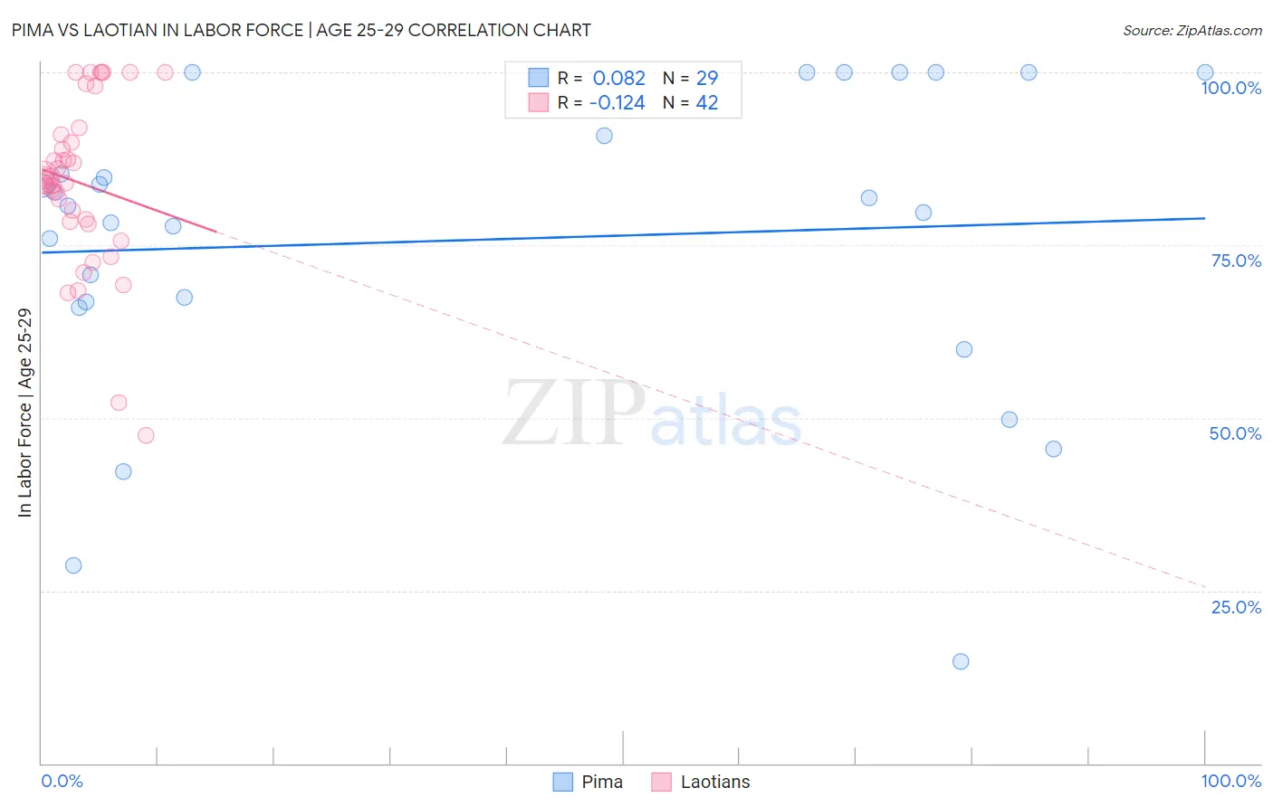 Pima vs Laotian In Labor Force | Age 25-29