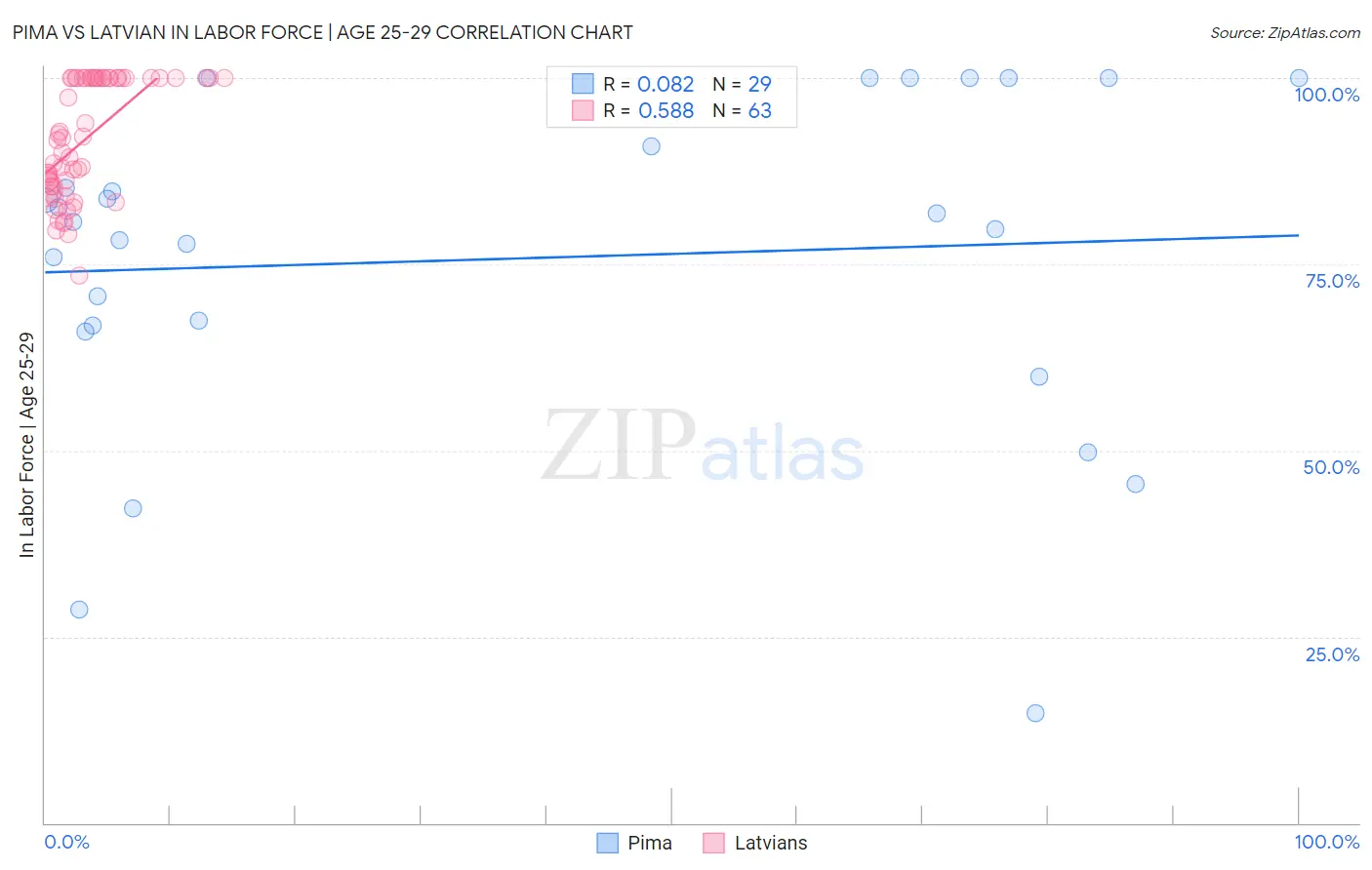 Pima vs Latvian In Labor Force | Age 25-29