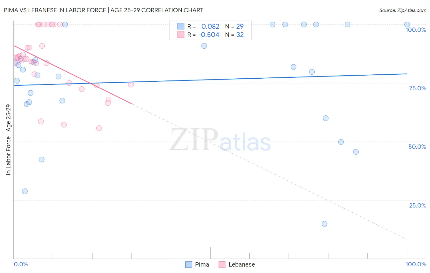 Pima vs Lebanese In Labor Force | Age 25-29