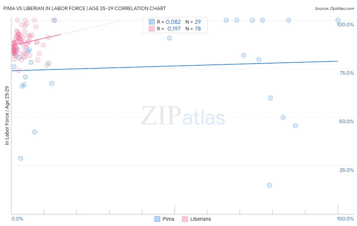 Pima vs Liberian In Labor Force | Age 25-29