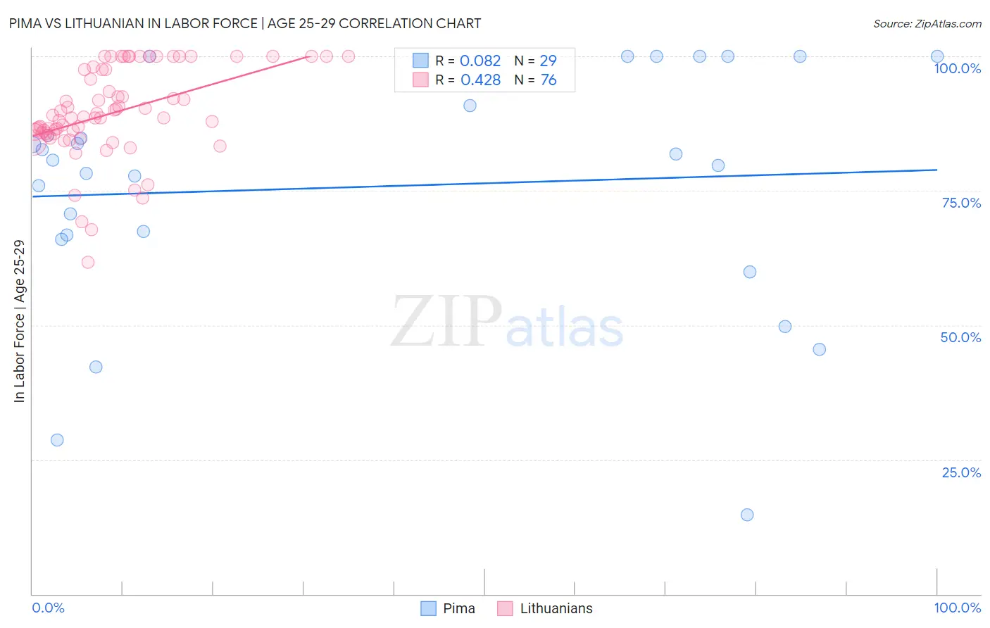 Pima vs Lithuanian In Labor Force | Age 25-29