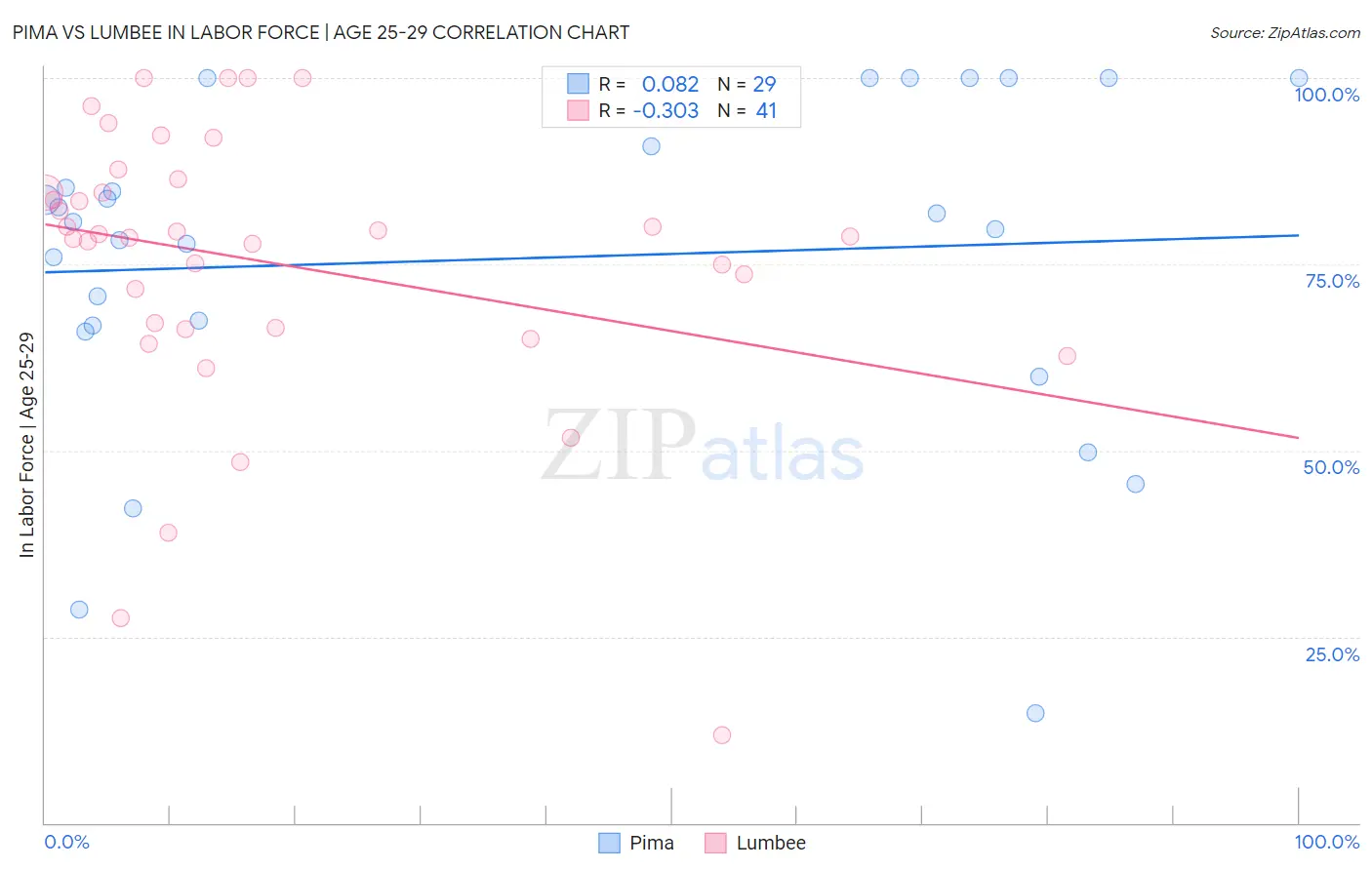 Pima vs Lumbee In Labor Force | Age 25-29