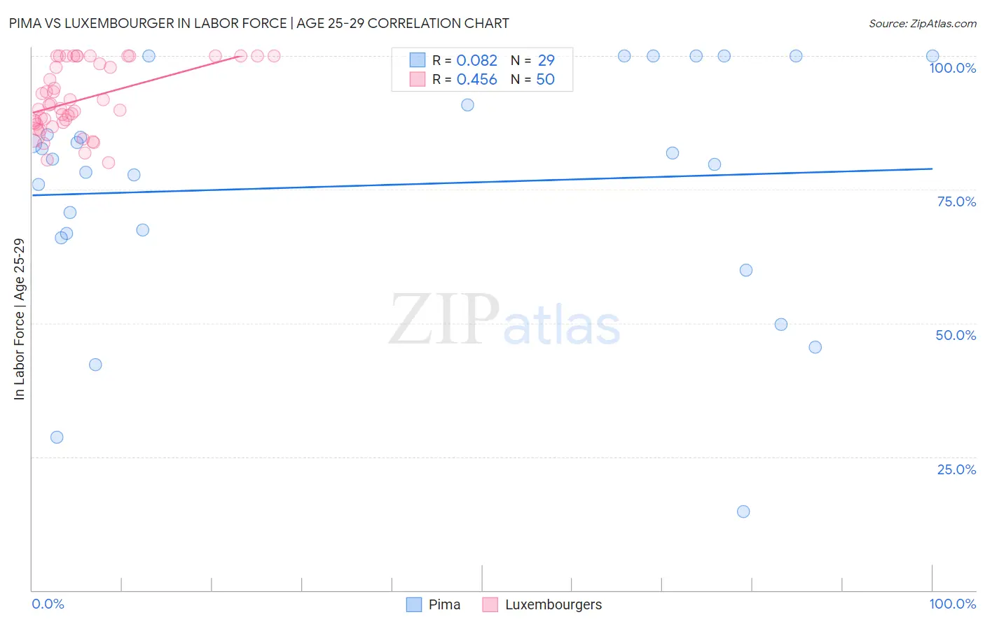 Pima vs Luxembourger In Labor Force | Age 25-29