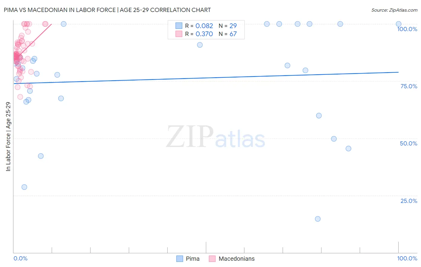 Pima vs Macedonian In Labor Force | Age 25-29