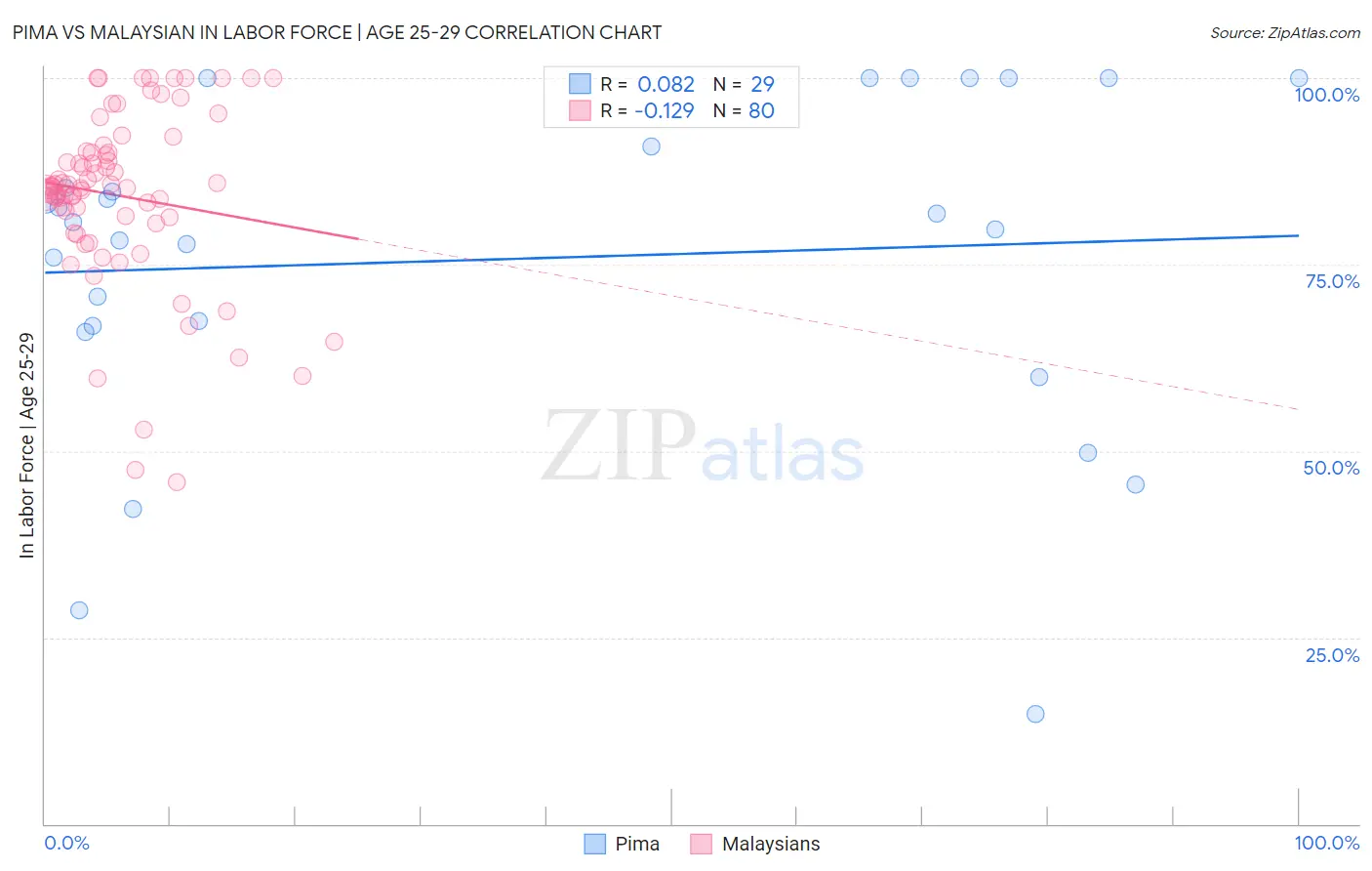 Pima vs Malaysian In Labor Force | Age 25-29