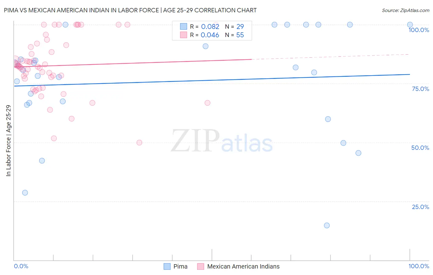 Pima vs Mexican American Indian In Labor Force | Age 25-29