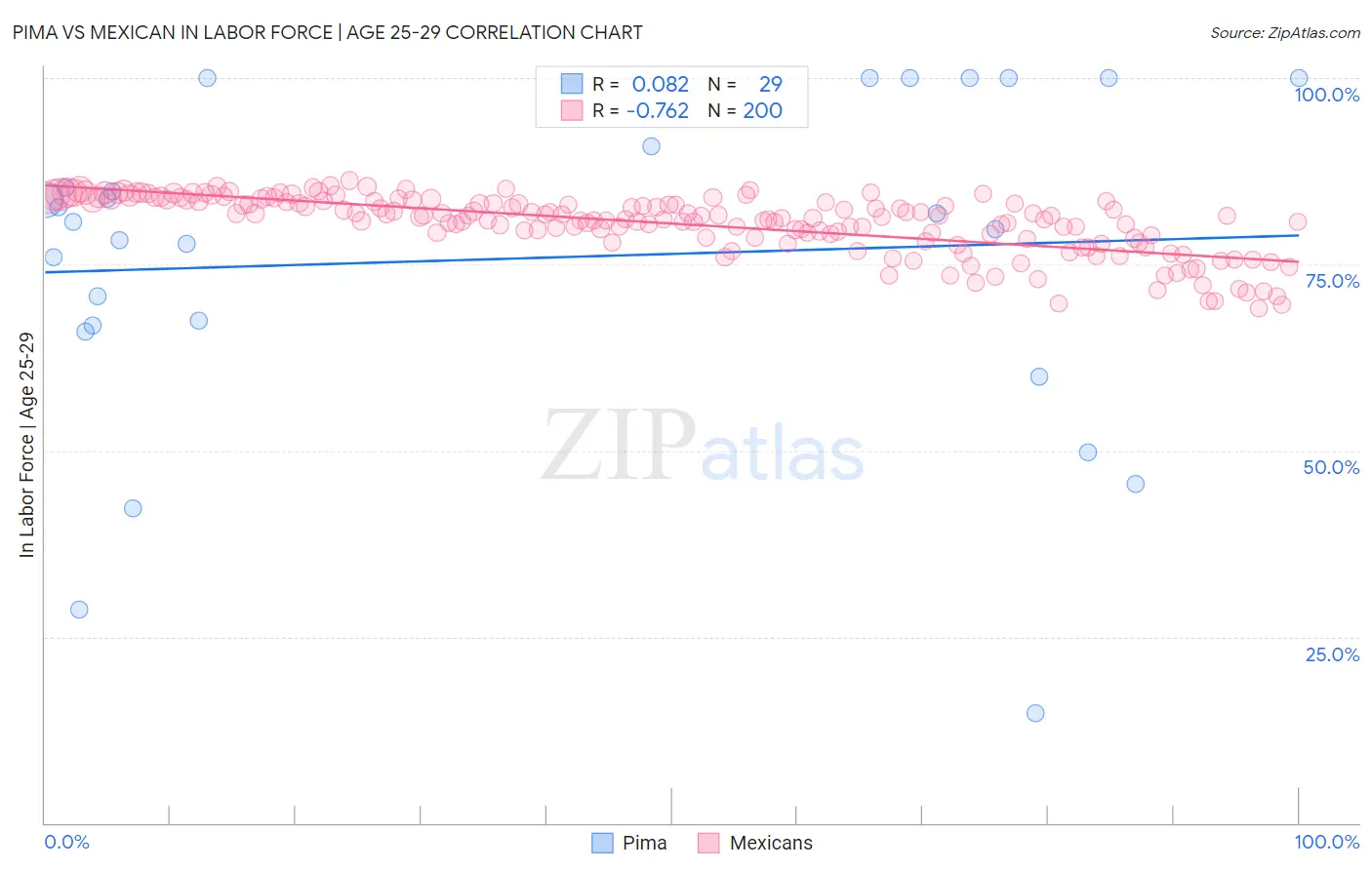Pima vs Mexican In Labor Force | Age 25-29