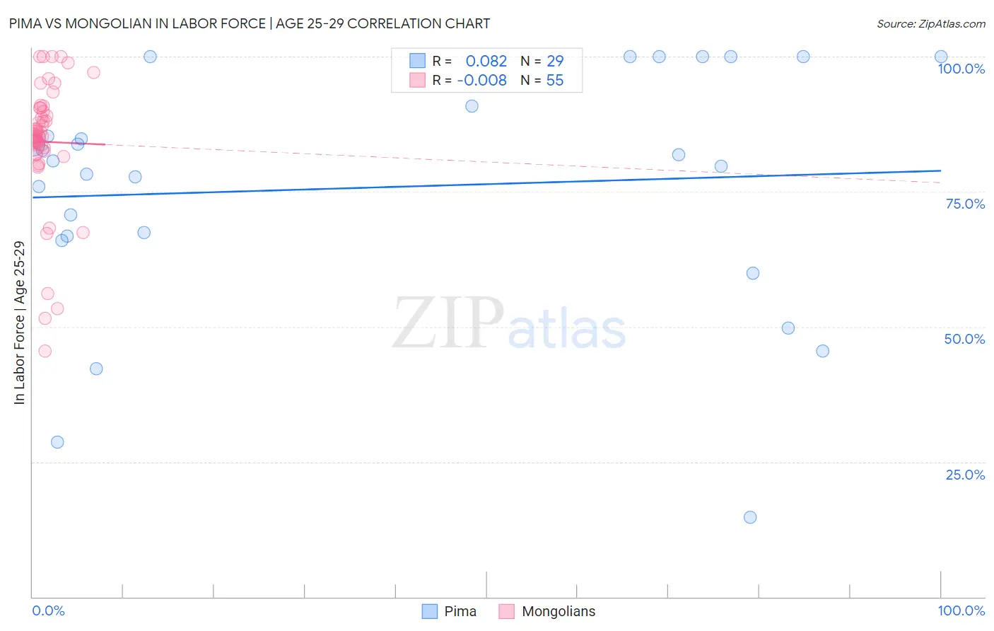 Pima vs Mongolian In Labor Force | Age 25-29