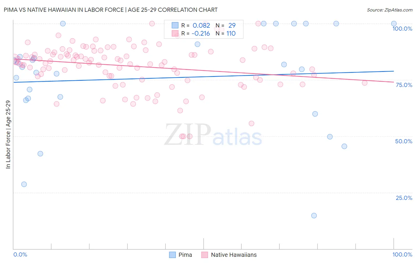 Pima vs Native Hawaiian In Labor Force | Age 25-29