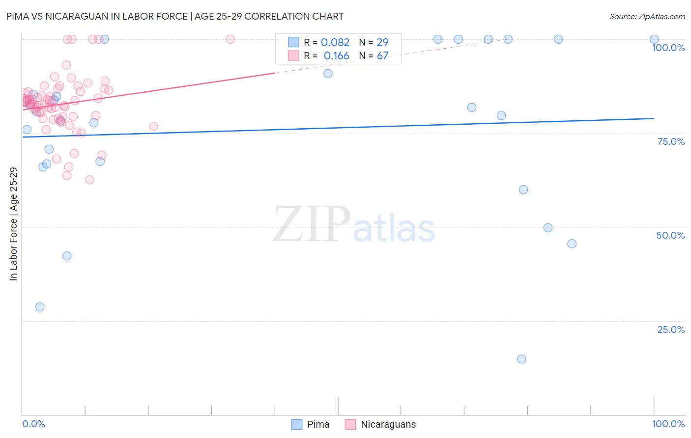 Pima vs Nicaraguan In Labor Force | Age 25-29