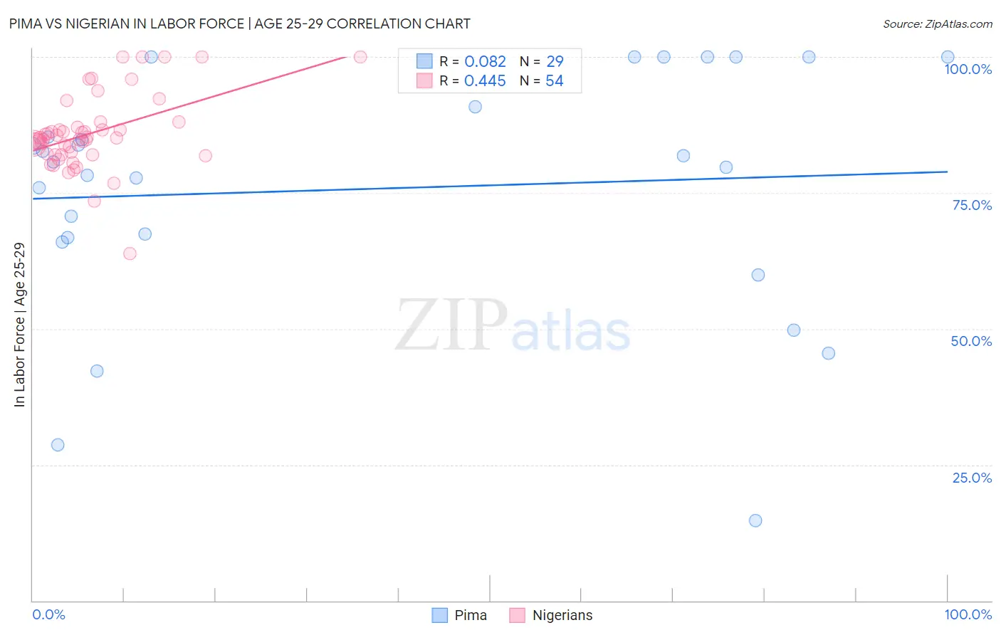 Pima vs Nigerian In Labor Force | Age 25-29