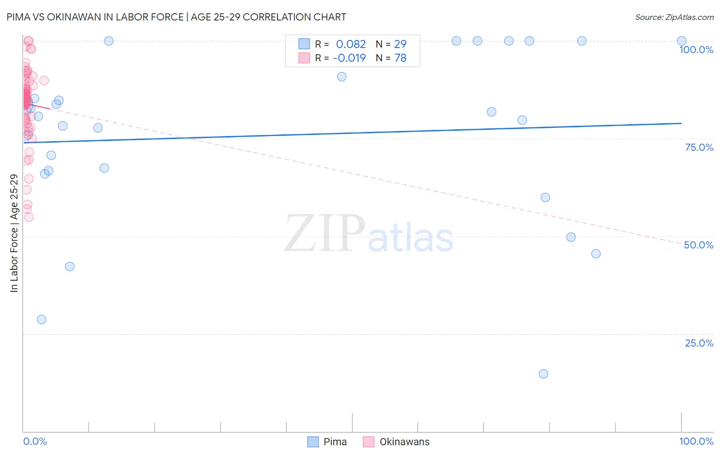 Pima vs Okinawan In Labor Force | Age 25-29