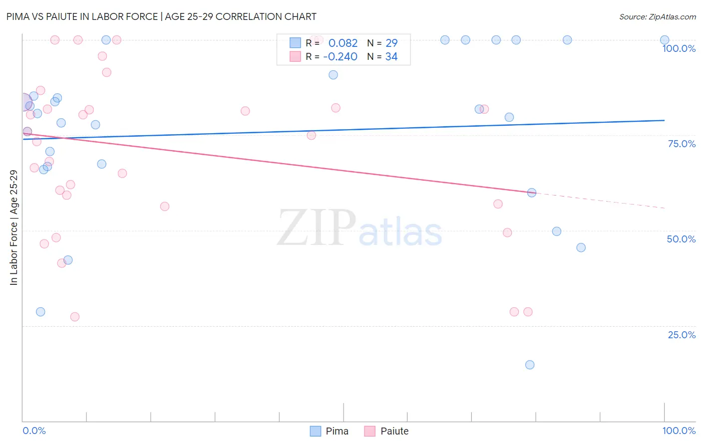 Pima vs Paiute In Labor Force | Age 25-29