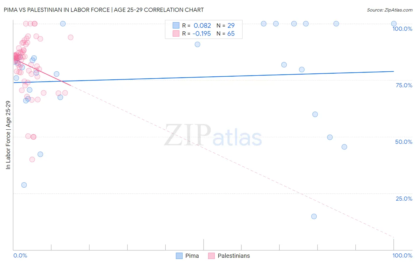 Pima vs Palestinian In Labor Force | Age 25-29