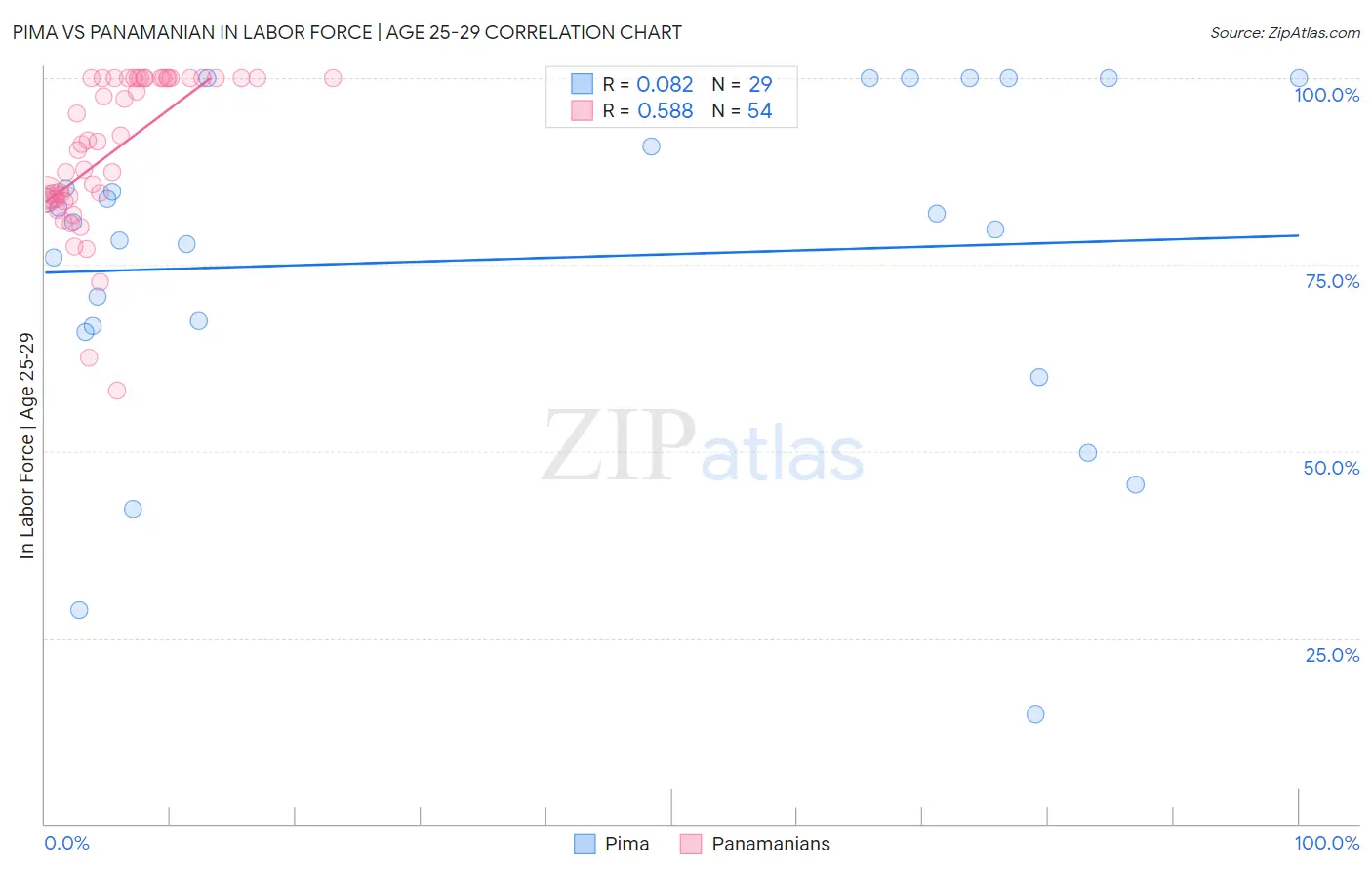 Pima vs Panamanian In Labor Force | Age 25-29
