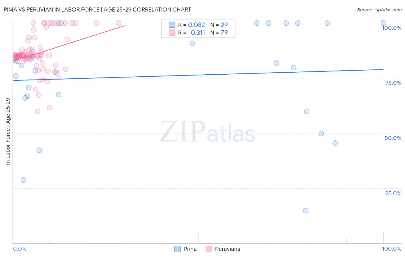 Pima vs Peruvian In Labor Force | Age 25-29