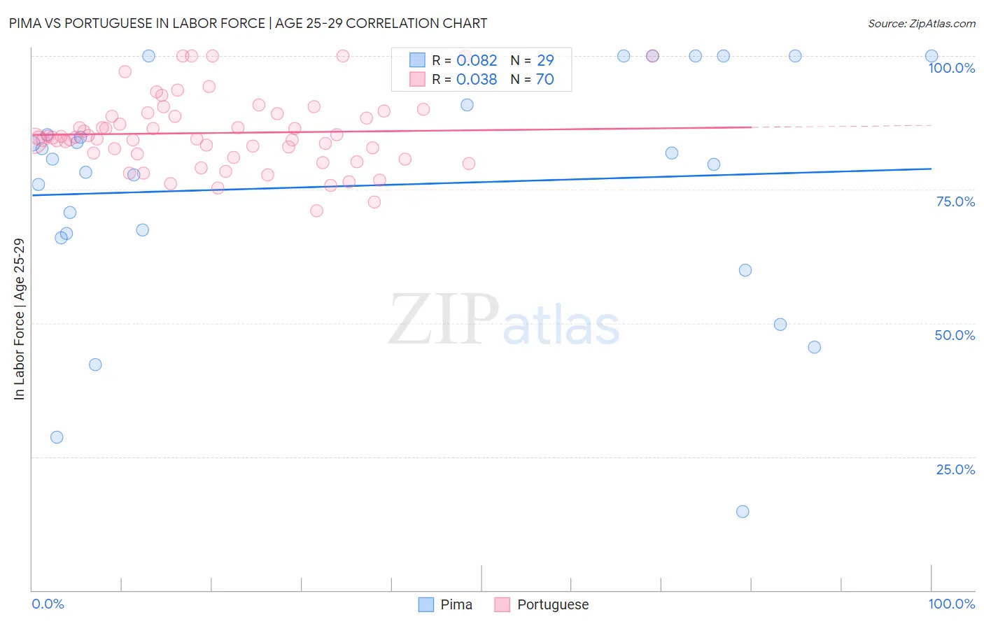 Pima vs Portuguese In Labor Force | Age 25-29
