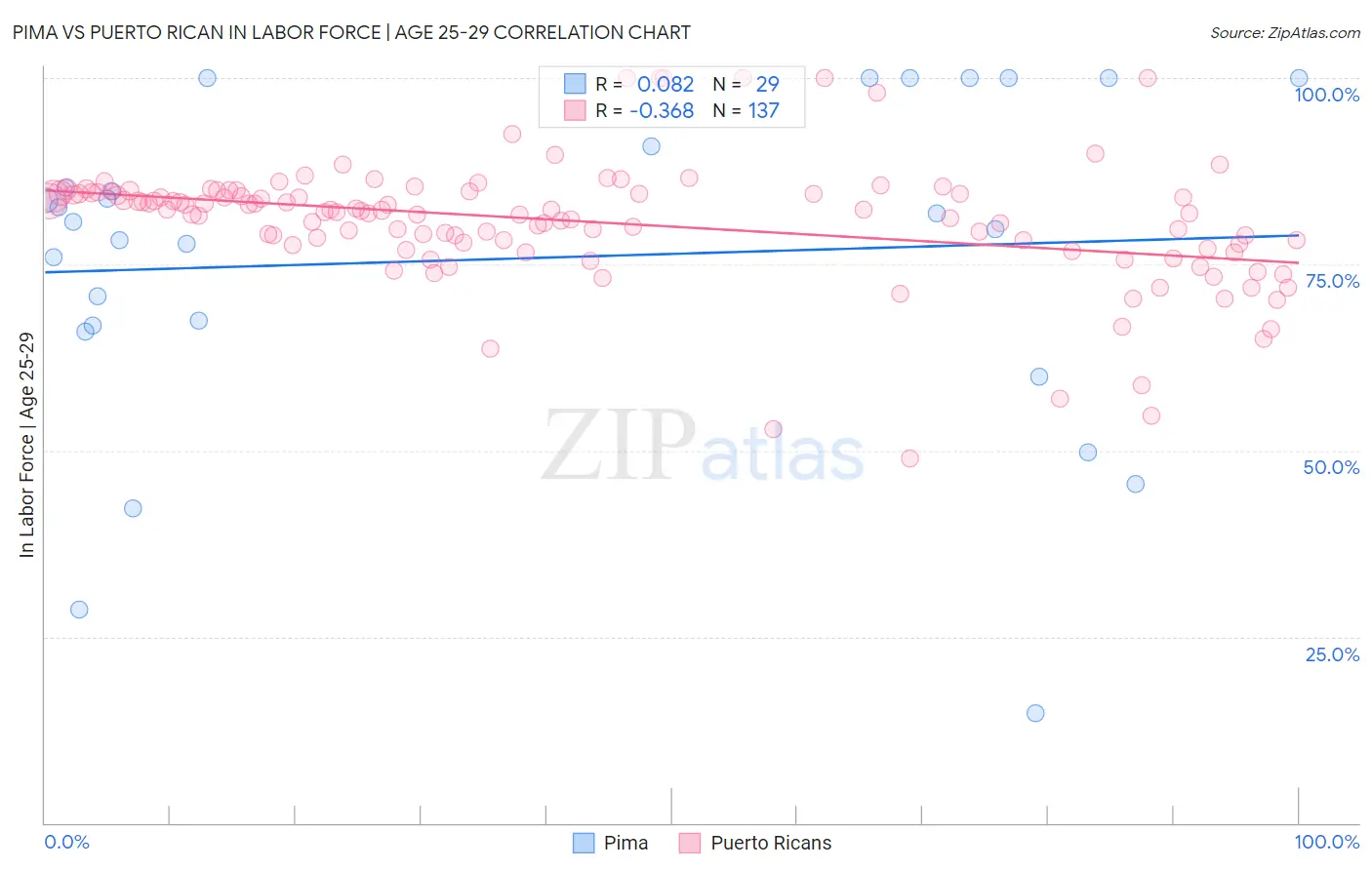 Pima vs Puerto Rican In Labor Force | Age 25-29