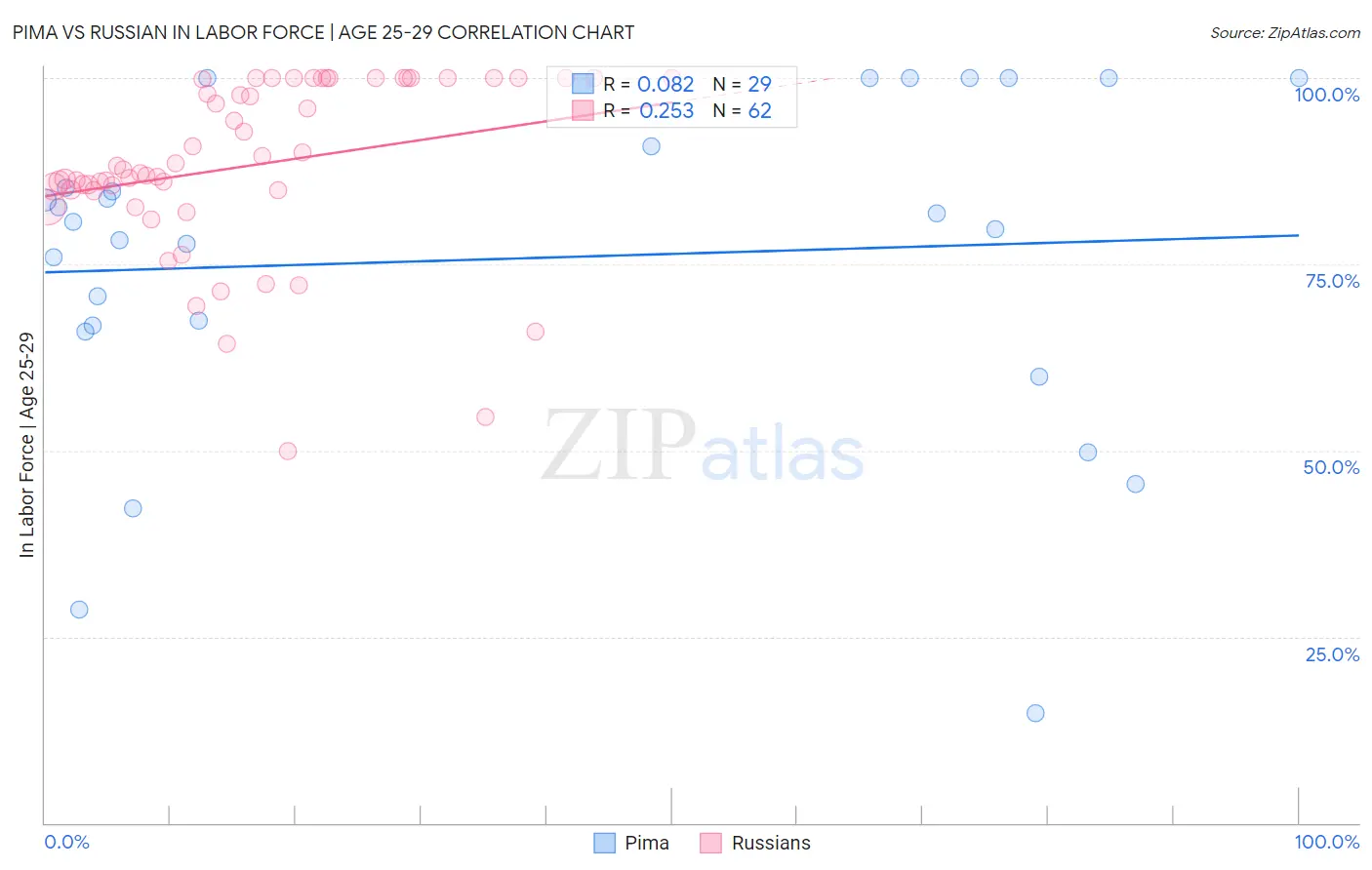 Pima vs Russian In Labor Force | Age 25-29