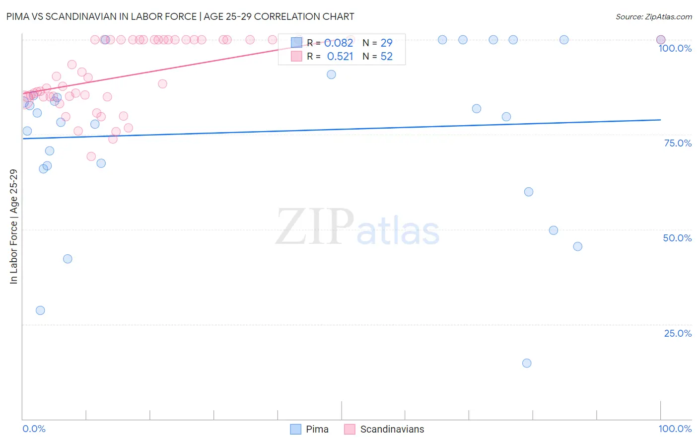 Pima vs Scandinavian In Labor Force | Age 25-29