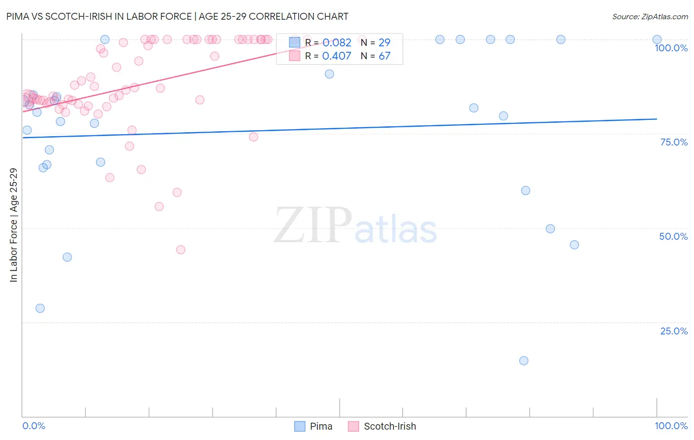 Pima vs Scotch-Irish In Labor Force | Age 25-29