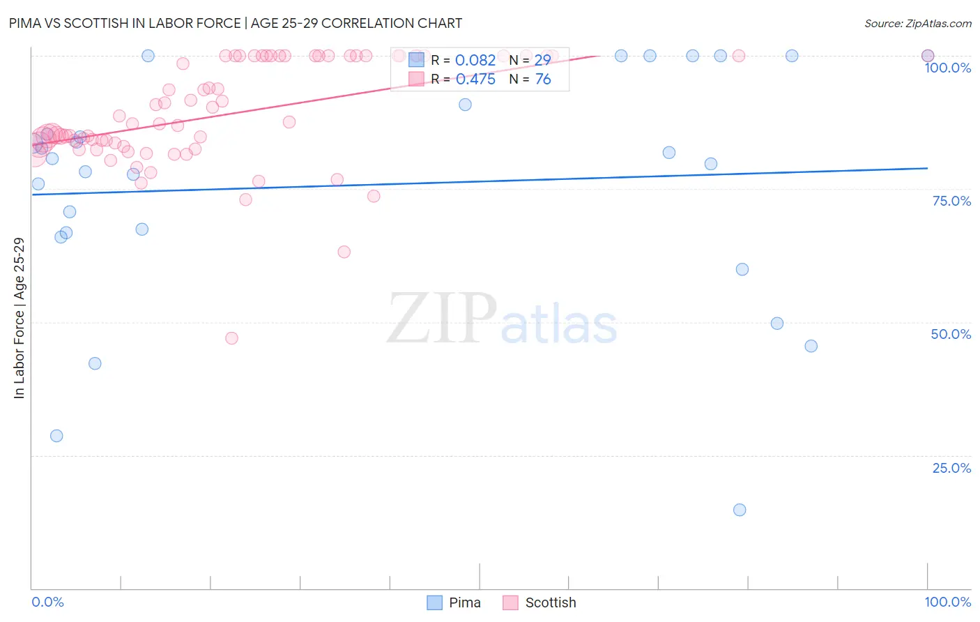 Pima vs Scottish In Labor Force | Age 25-29