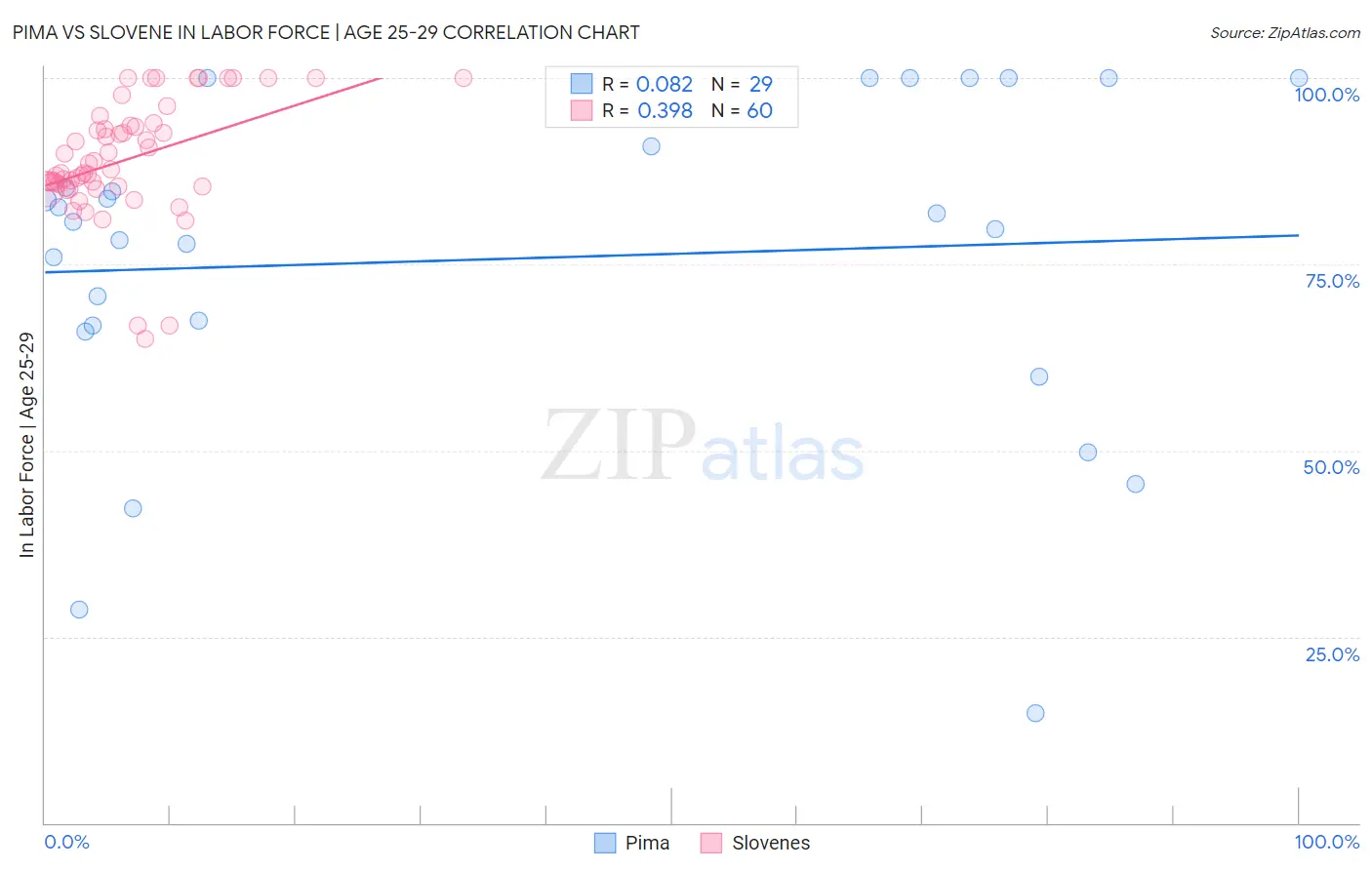 Pima vs Slovene In Labor Force | Age 25-29