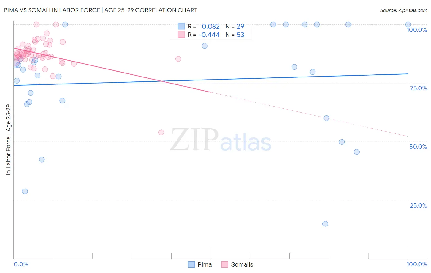 Pima vs Somali In Labor Force | Age 25-29