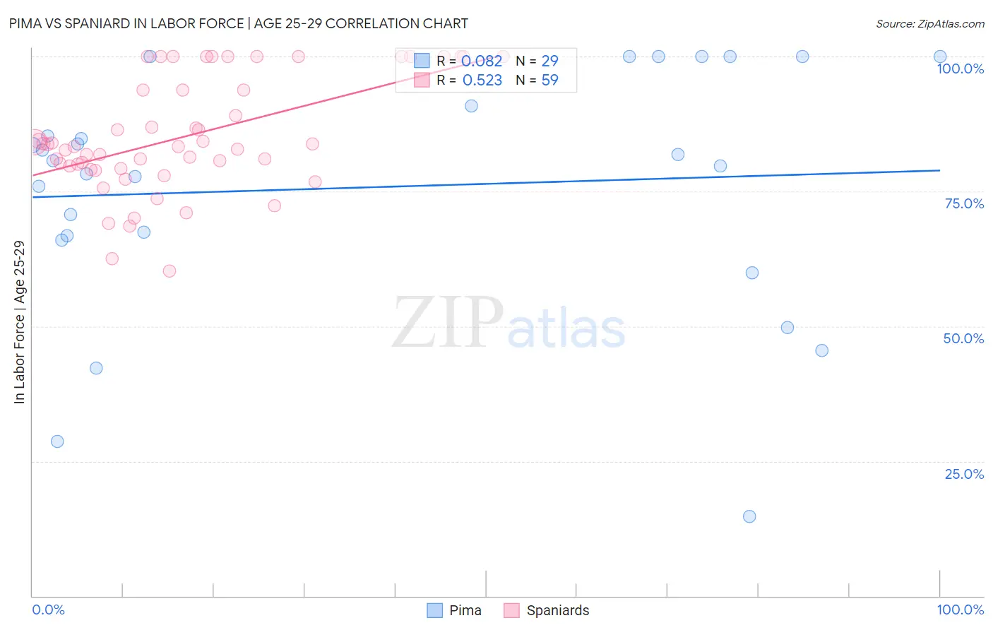 Pima vs Spaniard In Labor Force | Age 25-29
