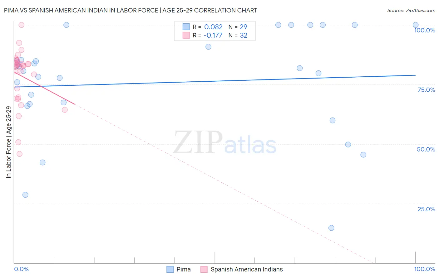 Pima vs Spanish American Indian In Labor Force | Age 25-29