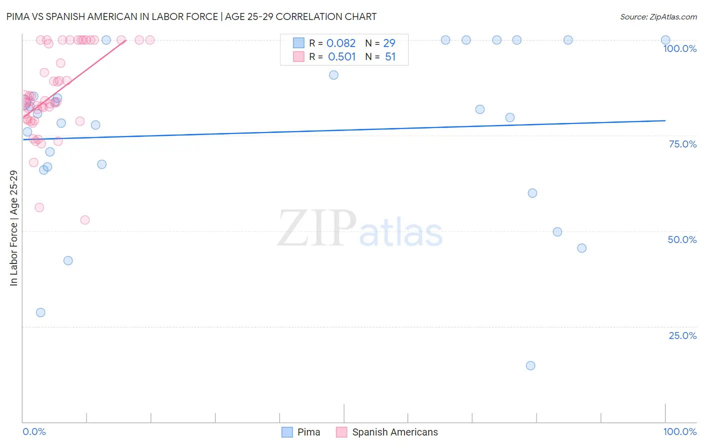 Pima vs Spanish American In Labor Force | Age 25-29