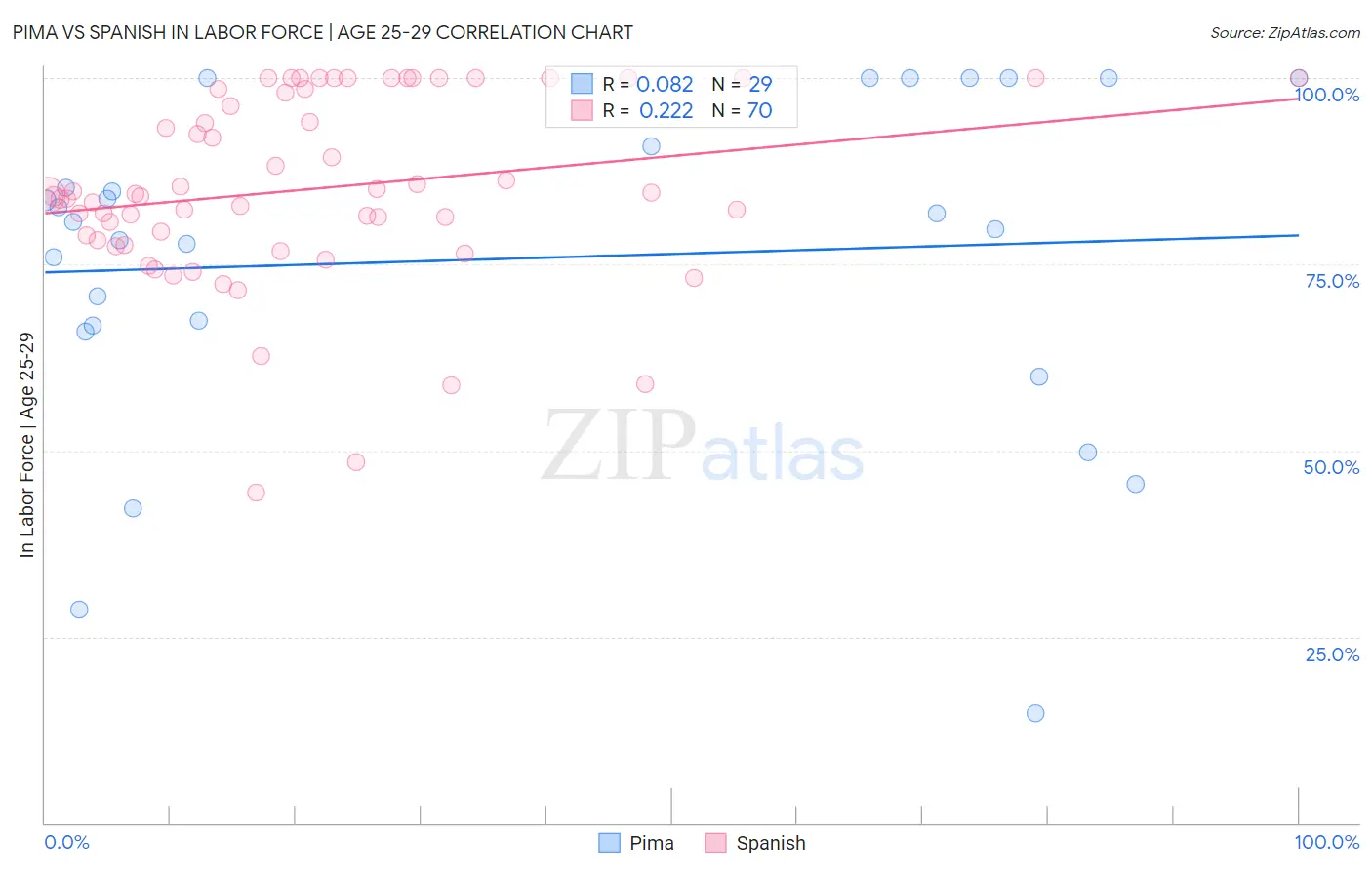 Pima vs Spanish In Labor Force | Age 25-29