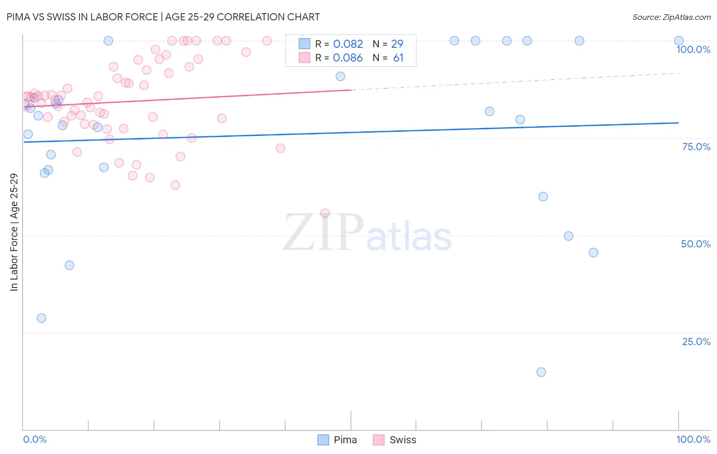 Pima vs Swiss In Labor Force | Age 25-29