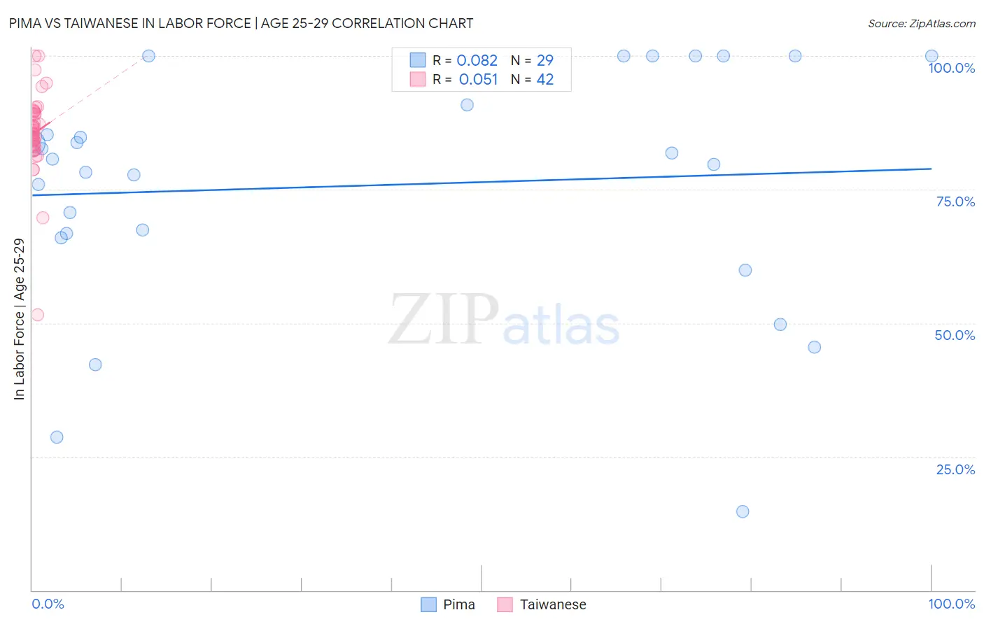 Pima vs Taiwanese In Labor Force | Age 25-29