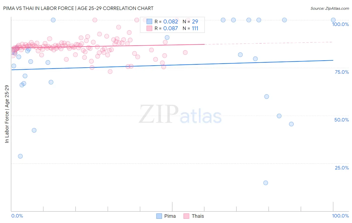 Pima vs Thai In Labor Force | Age 25-29