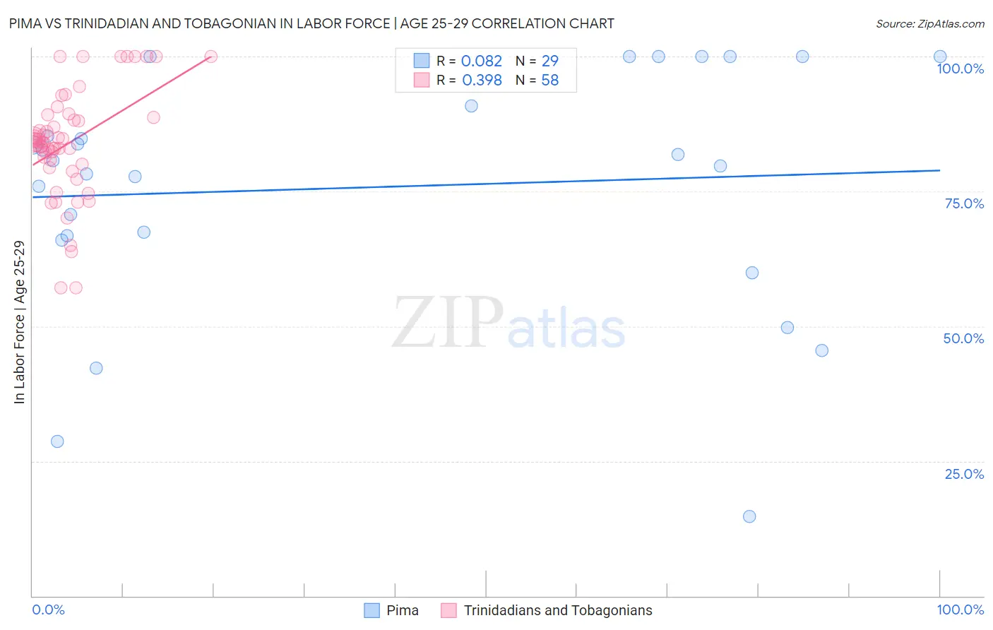 Pima vs Trinidadian and Tobagonian In Labor Force | Age 25-29