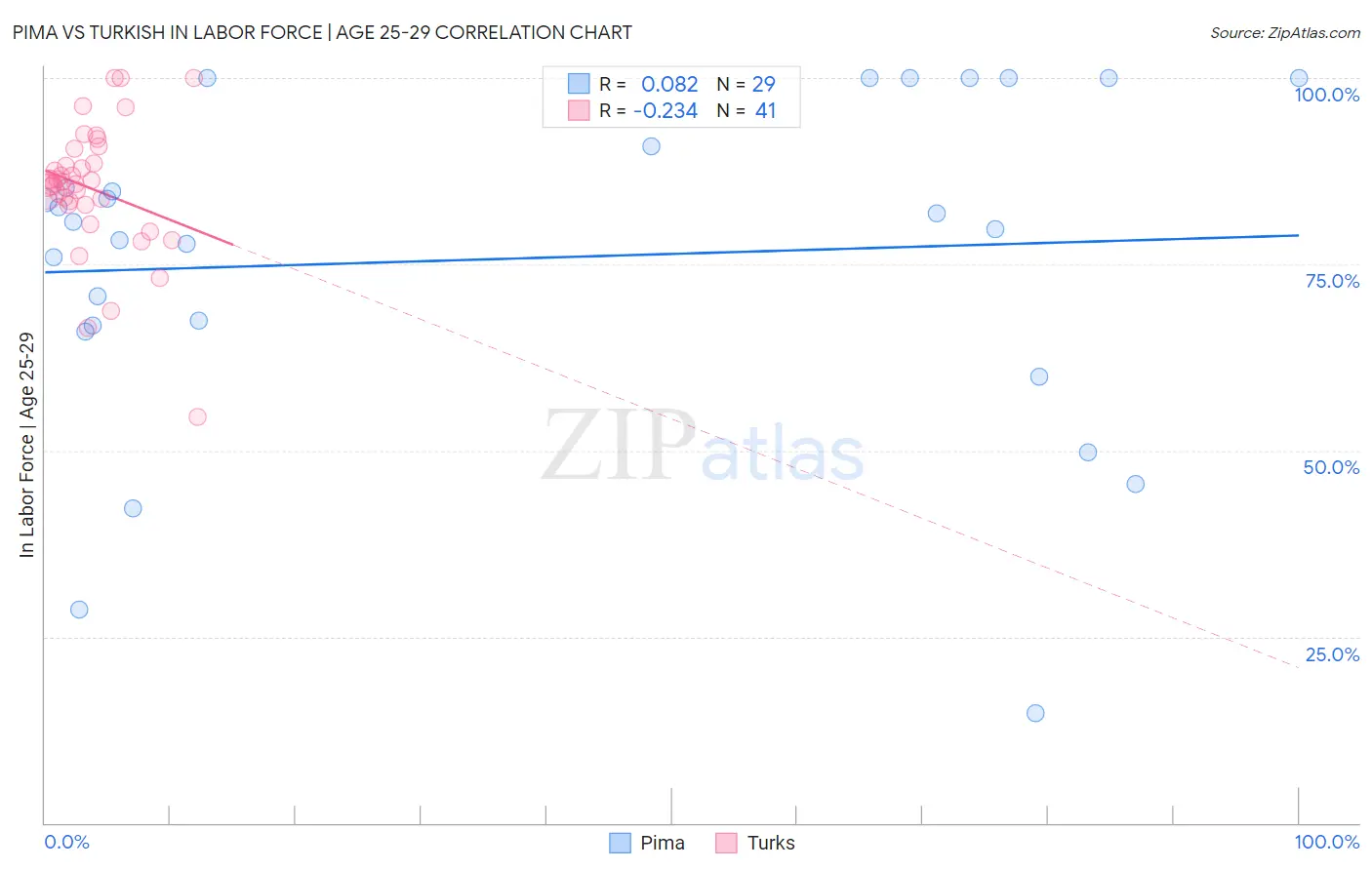 Pima vs Turkish In Labor Force | Age 25-29