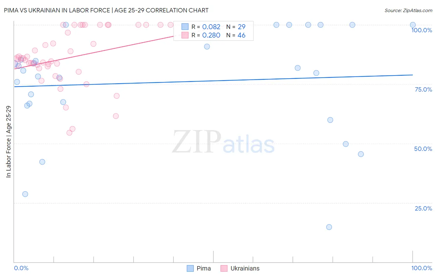 Pima vs Ukrainian In Labor Force | Age 25-29