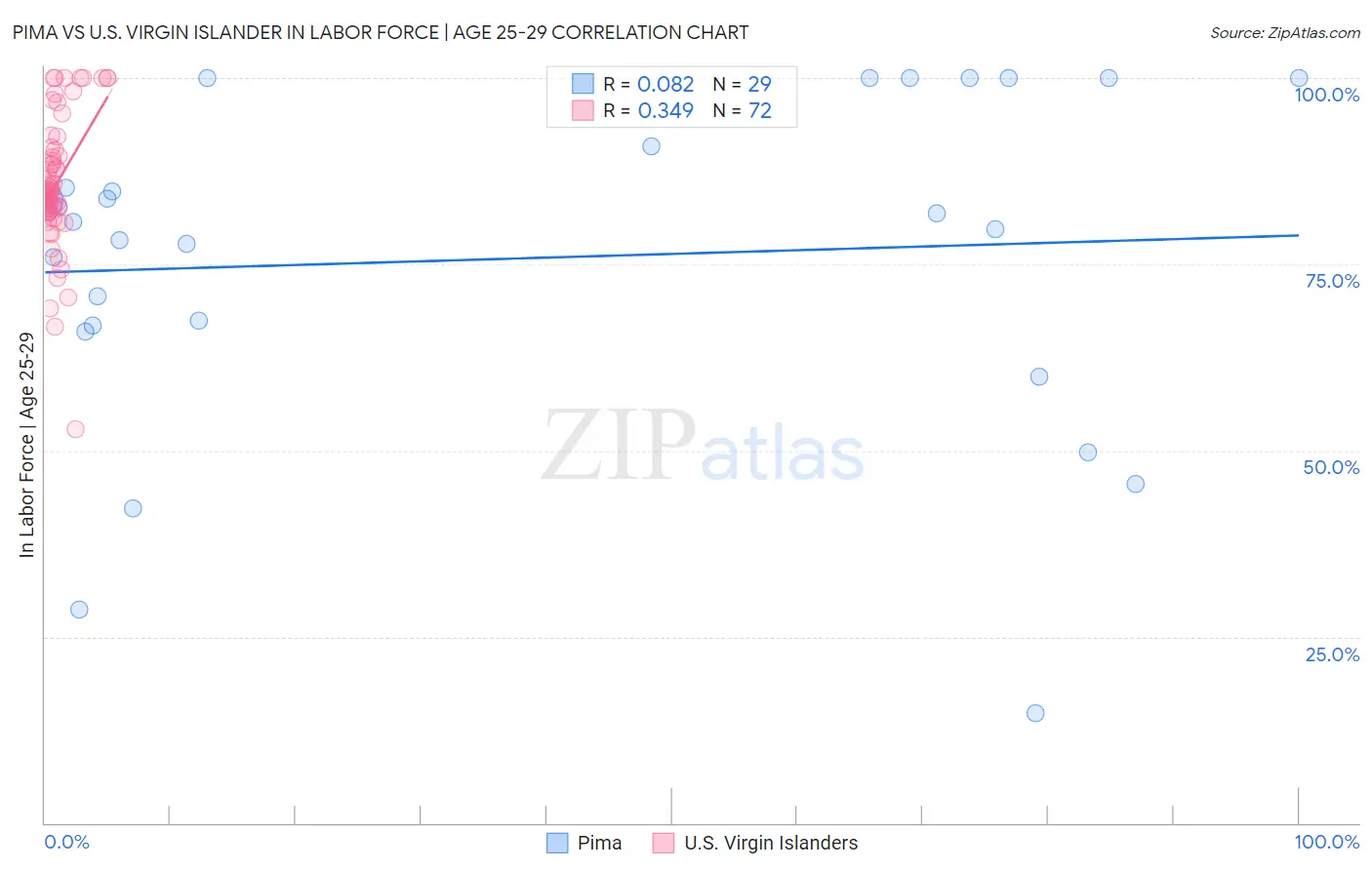 Pima vs U.S. Virgin Islander In Labor Force | Age 25-29