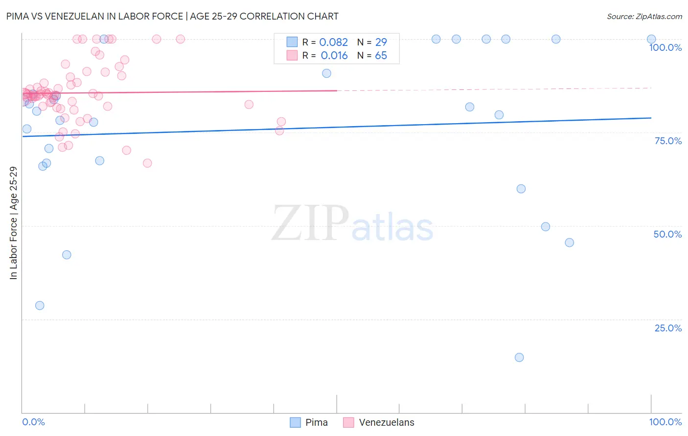 Pima vs Venezuelan In Labor Force | Age 25-29