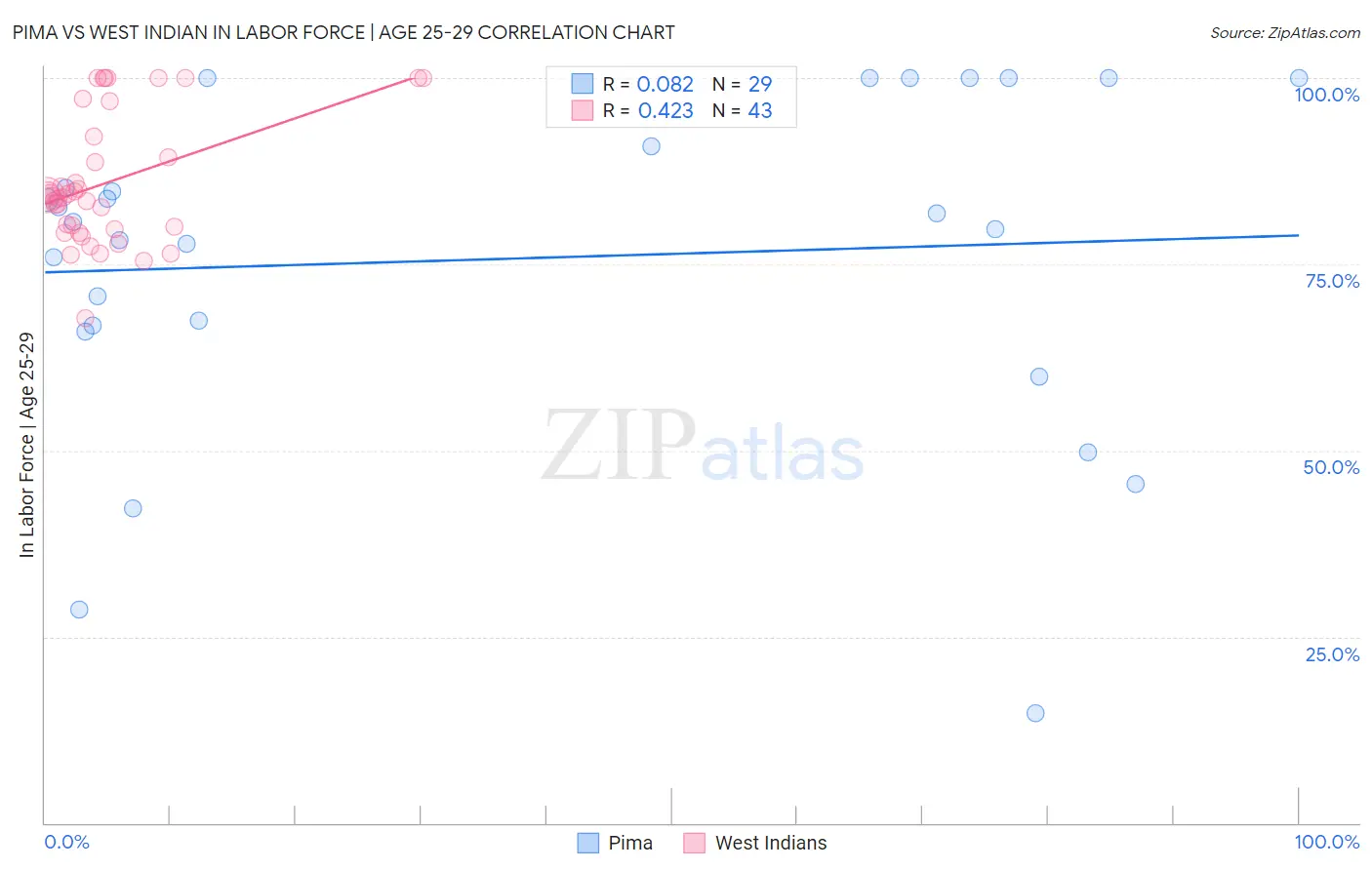 Pima vs West Indian In Labor Force | Age 25-29