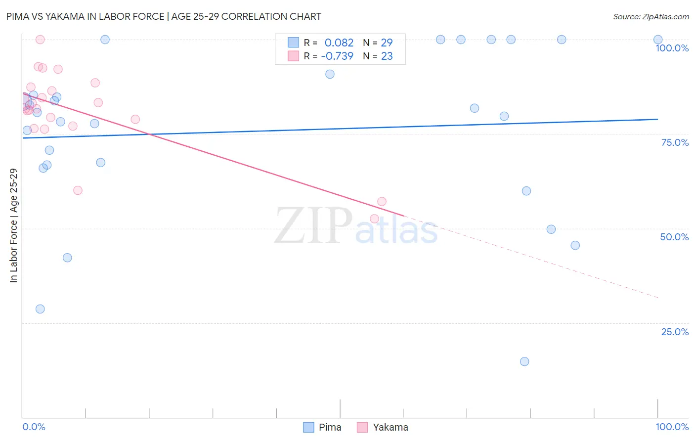 Pima vs Yakama In Labor Force | Age 25-29