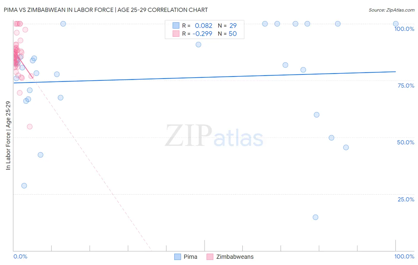 Pima vs Zimbabwean In Labor Force | Age 25-29