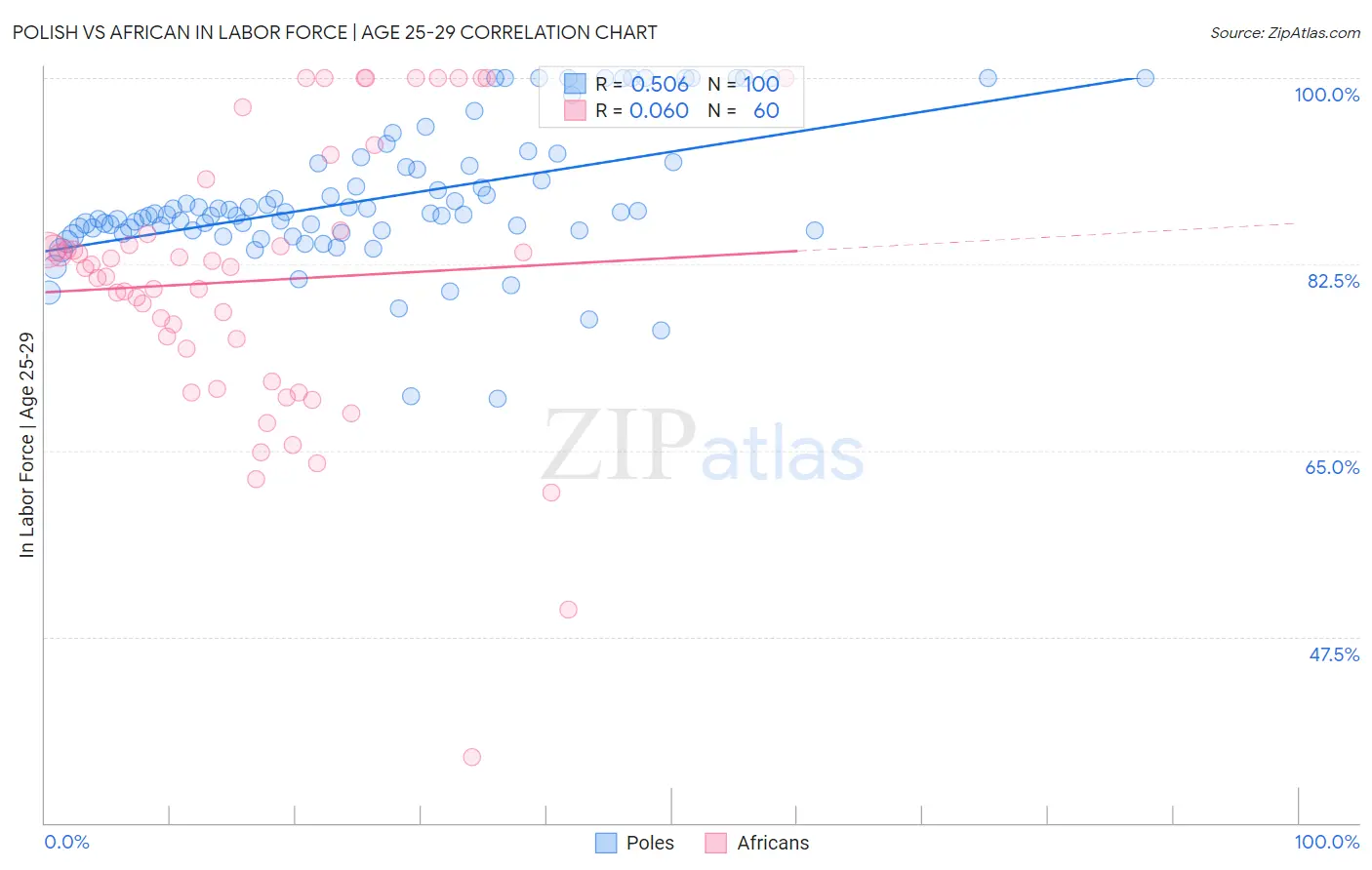 Polish vs African In Labor Force | Age 25-29