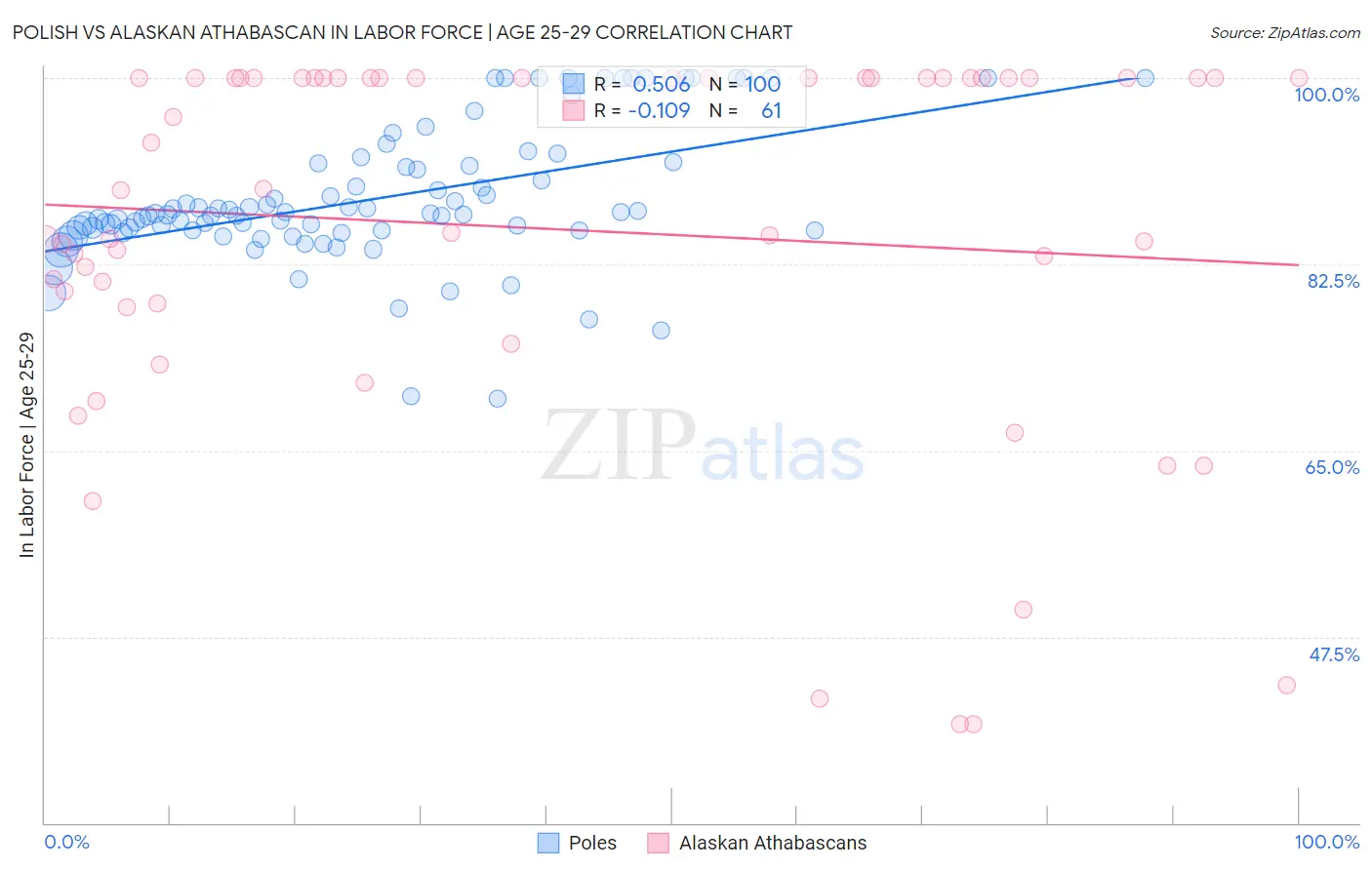 Polish vs Alaskan Athabascan In Labor Force | Age 25-29