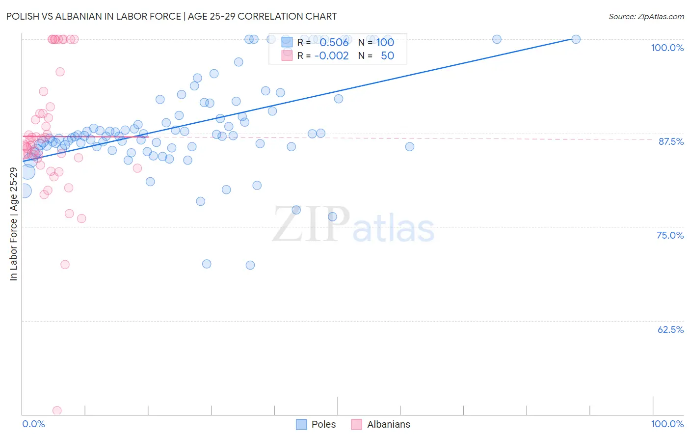 Polish vs Albanian In Labor Force | Age 25-29