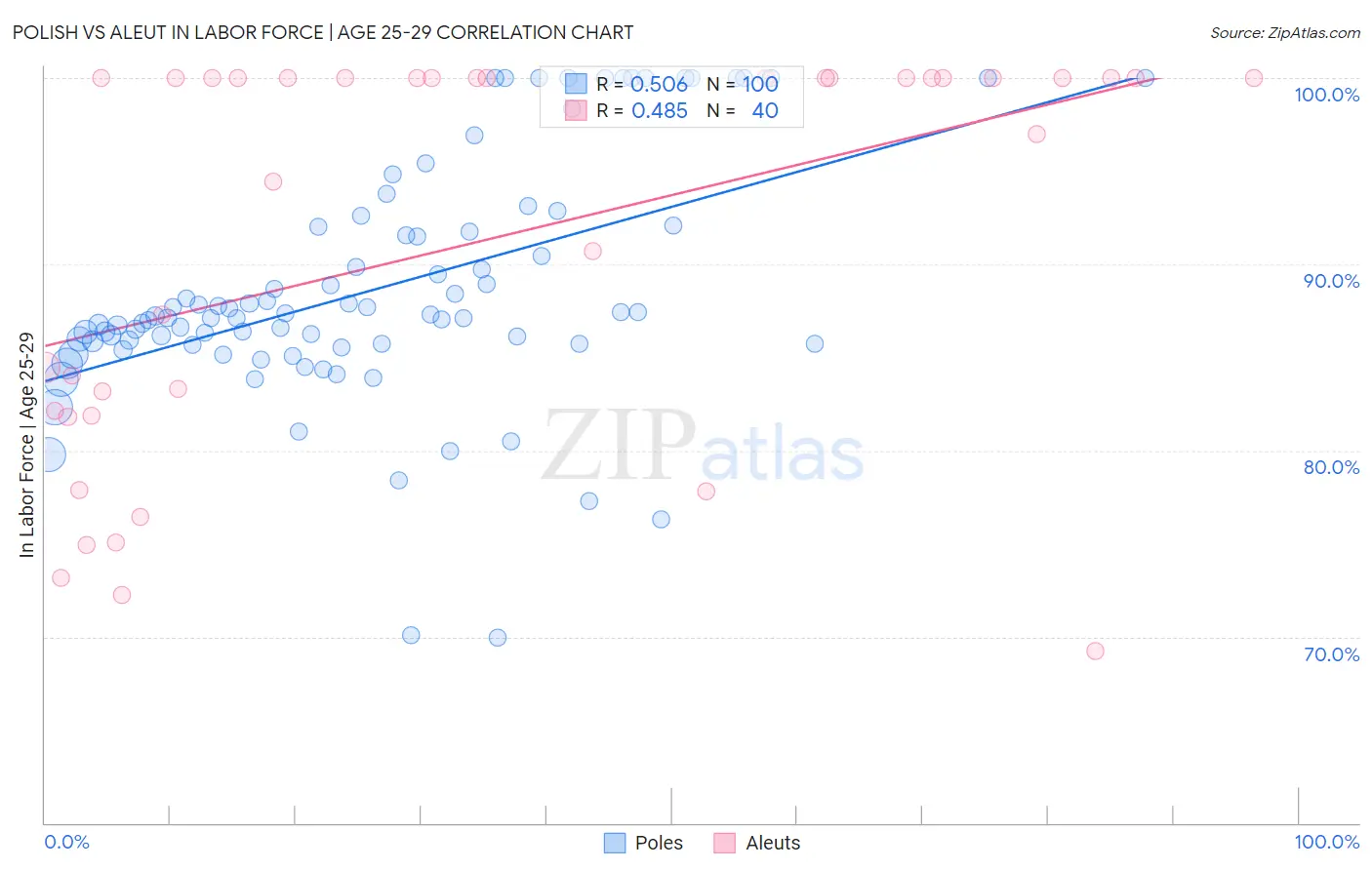 Polish vs Aleut In Labor Force | Age 25-29